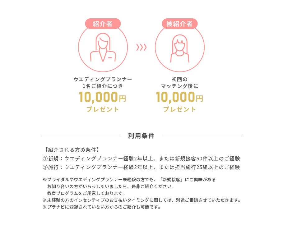 お知り合いのウエディングプランナー(フリーランス含む)や、ブライダルは未経験だけどウエディングプランナーになってみたい人をプラナビにご紹介いただくと両者に10000円プレゼント