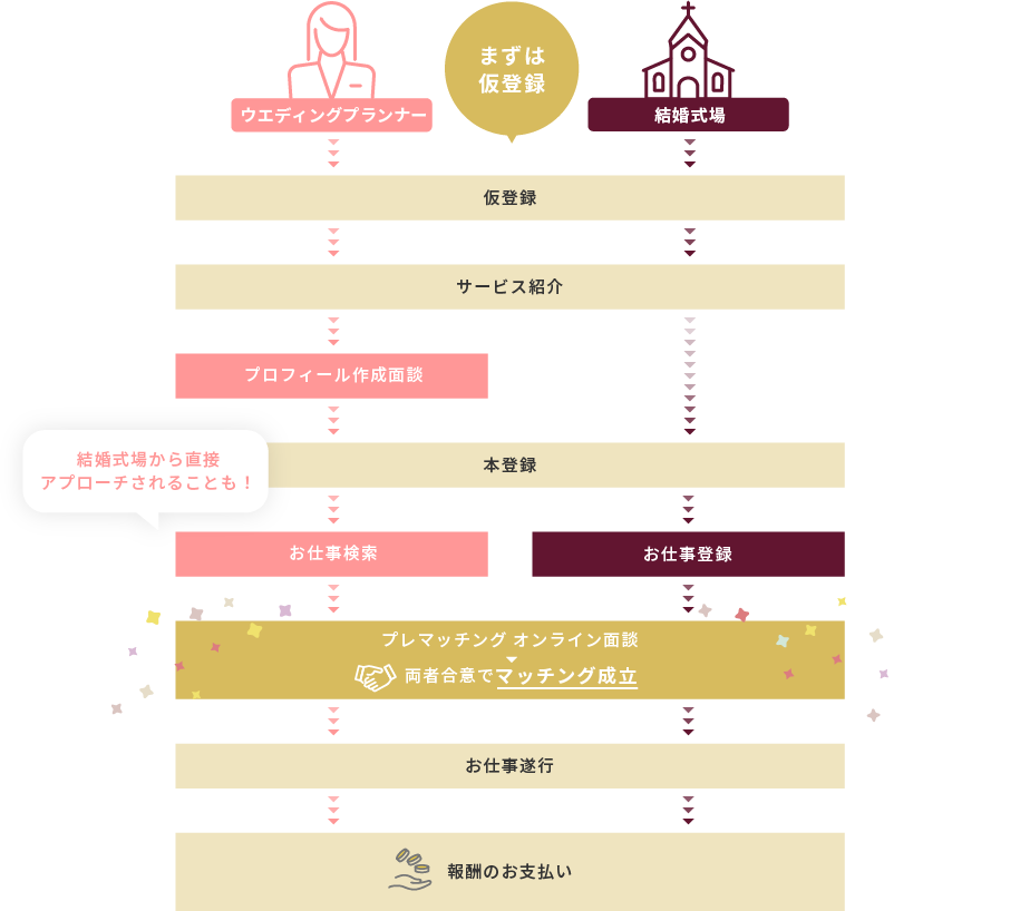 登録からマッチングまでの流れ